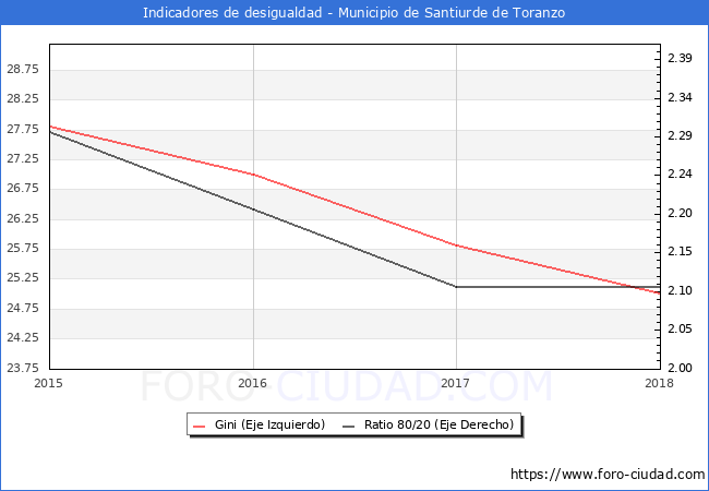 Índice de Gini y ratio 80/20 del municipio de Santiurde de Toranzo - 2018