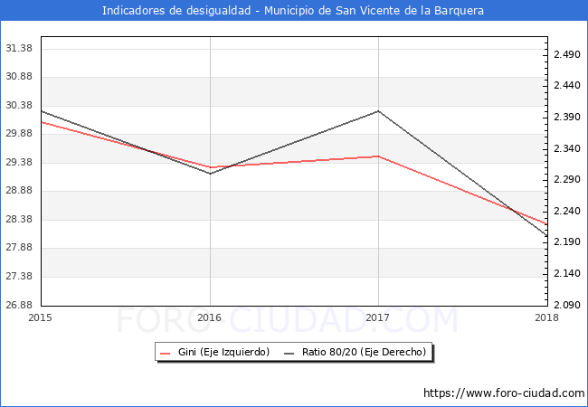 Índice de Gini y ratio 80/20 del municipio de San Vicente de la Barquera - 2018