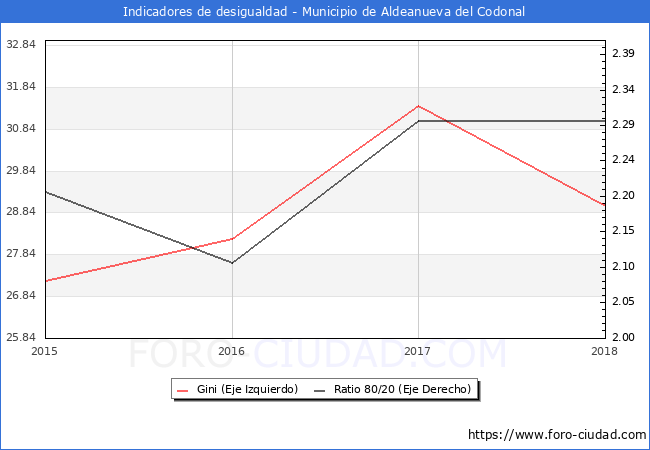 ndice de Gini y ratio 80/20 del municipio de Aldeanueva del Codonal - 2018