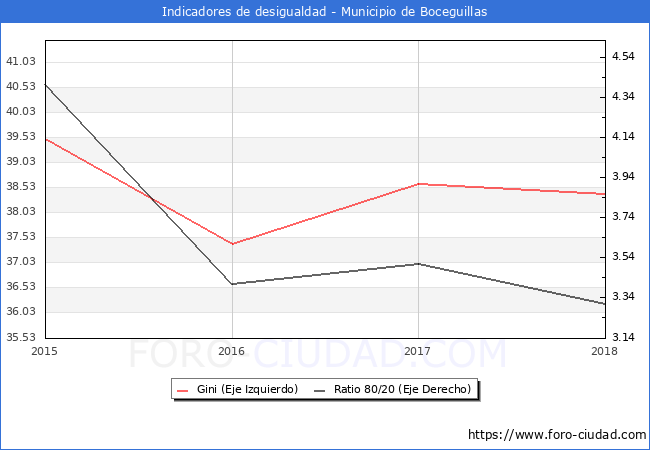 Índice de Gini y ratio 80/20 del municipio de Boceguillas - 2018