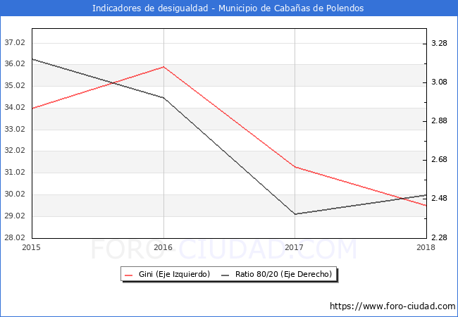 ndice de Gini y ratio 80/20 del municipio de Cabaas de Polendos - 2018