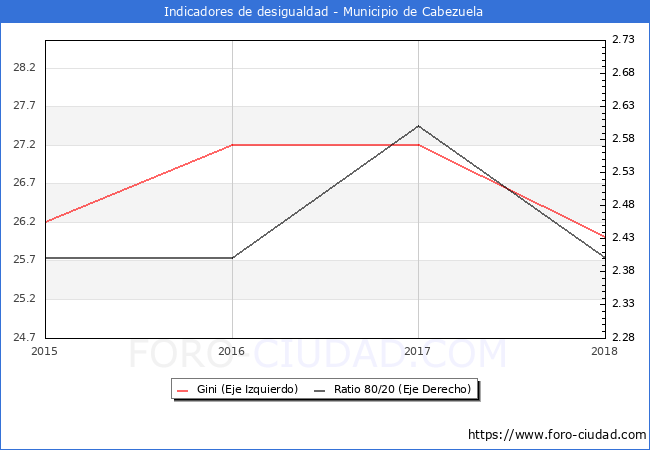 Índice de Gini y ratio 80/20 del municipio de Cabezuela - 2018