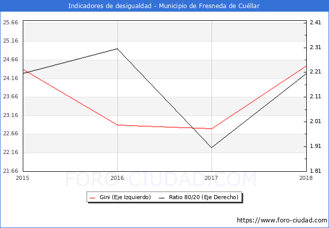 ndice de Gini y ratio 80/20 del municipio de Fresneda de Cullar - 2018