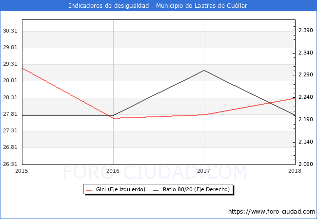 ndice de Gini y ratio 80/20 del municipio de Lastras de Cullar - 2018