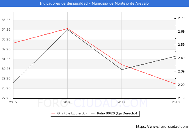 Índice de Gini y ratio 80/20 del municipio de Montejo de Arévalo - 2018