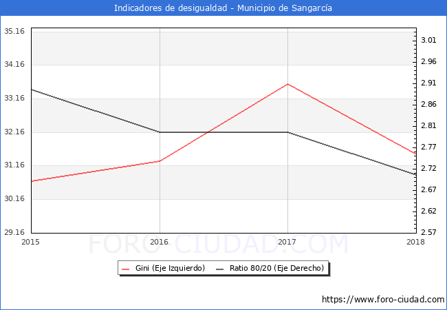 Índice de Gini y ratio 80/20 del municipio de Sangarcía - 2018
