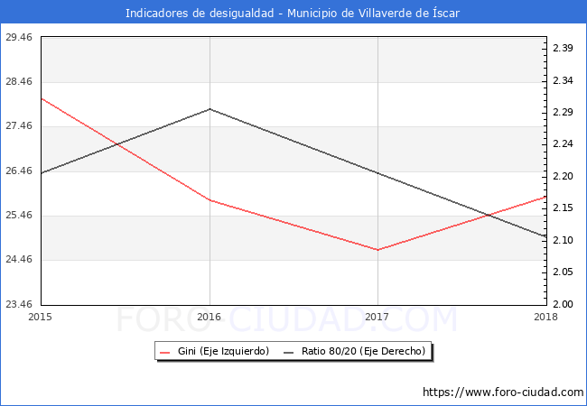 ndice de Gini y ratio 80/20 del municipio de Villaverde de scar - 2018