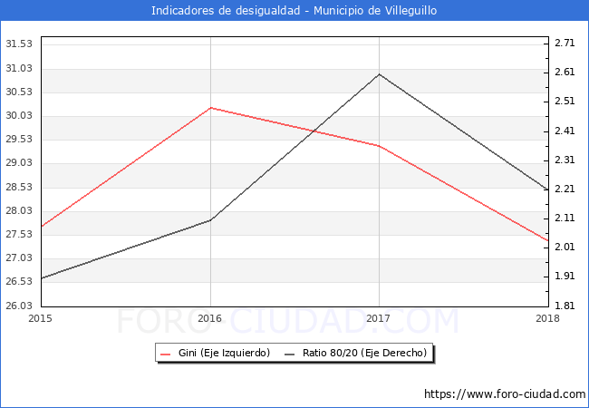 ndice de Gini y ratio 80/20 del municipio de Villeguillo - 2018