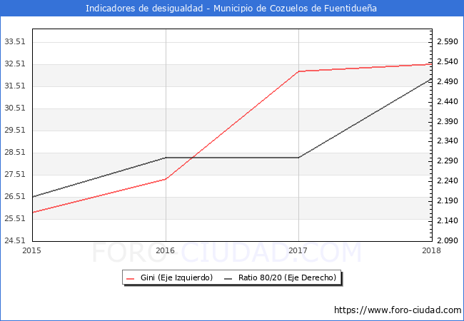 ndice de Gini y ratio 80/20 del municipio de Cozuelos de Fuentiduea - 2018