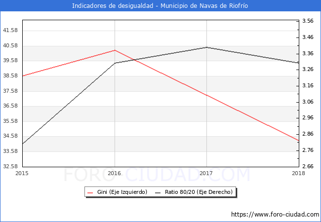 ndice de Gini y ratio 80/20 del municipio de Navas de Riofro - 2018