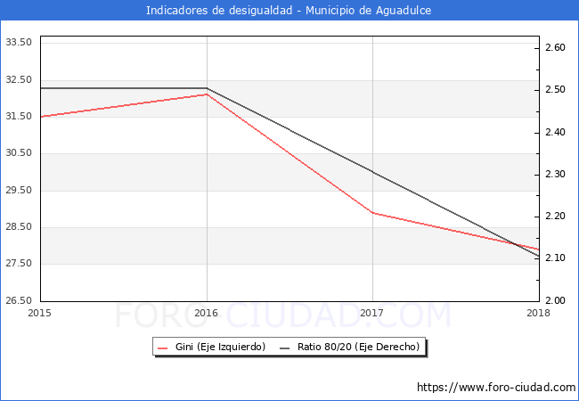 Índice de Gini y ratio 80/20 del municipio de Aguadulce - 2018