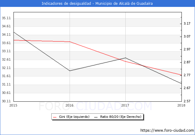 ndice de Gini y ratio 80/20 del municipio de Alcal de Guadara - 2018