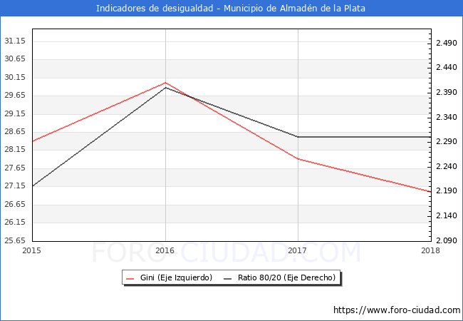 ndice de Gini y ratio 80/20 del municipio de Almadn de la Plata - 2018