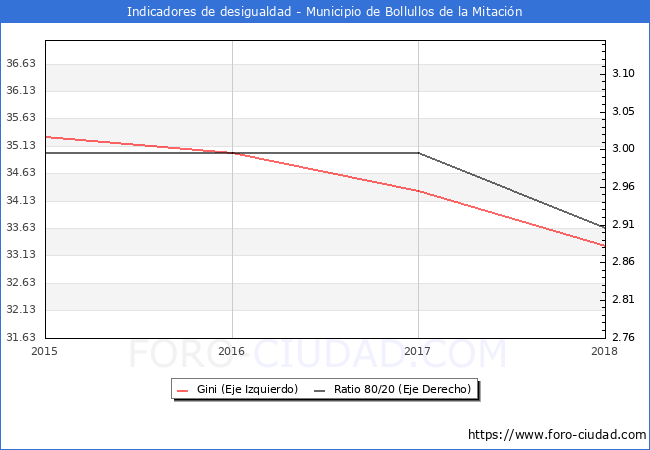 ndice de Gini y ratio 80/20 del municipio de Bollullos de la Mitacin - 2018
