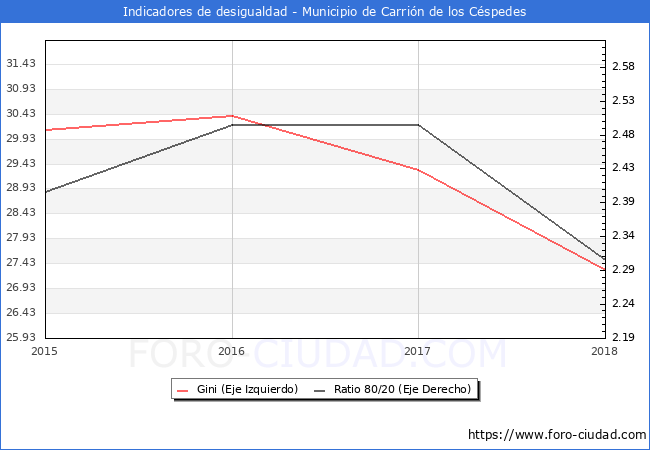 Índice de Gini y ratio 80/20 del municipio de Carrión de los Céspedes - 2018