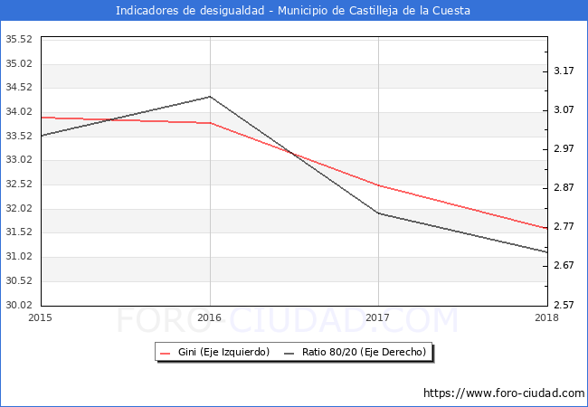 ndice de Gini y ratio 80/20 del municipio de Castilleja de la Cuesta - 2018