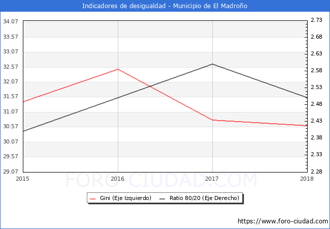 ndice de Gini y ratio 80/20 del municipio de El Madroo - 2018