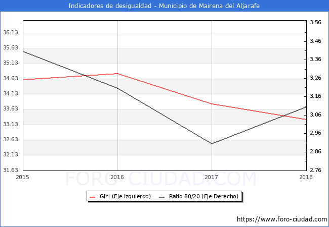 Índice de Gini y ratio 80/20 del municipio de Mairena del Aljarafe - 2018