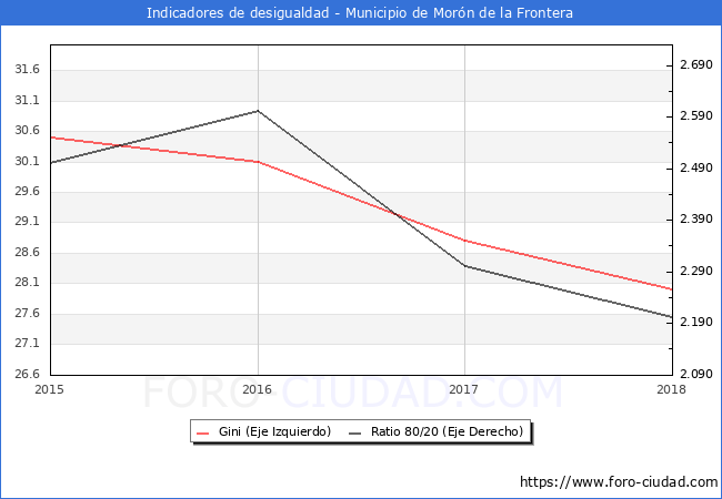 Índice de Gini y ratio 80/20 del municipio de Morón de la Frontera - 2018