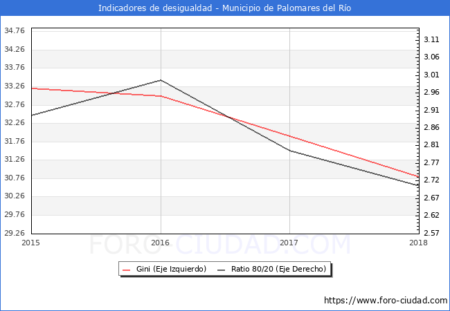 Índice de Gini y ratio 80/20 del municipio de Palomares del Río - 2018