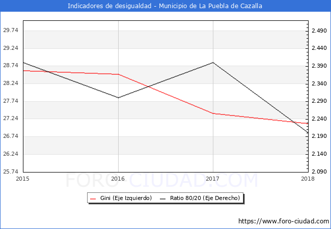 ndice de Gini y ratio 80/20 del municipio de La Puebla de Cazalla - 2018