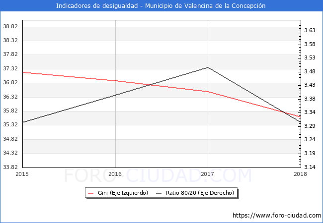Índice de Gini y ratio 80/20 del municipio de Valencina de la Concepción - 2018