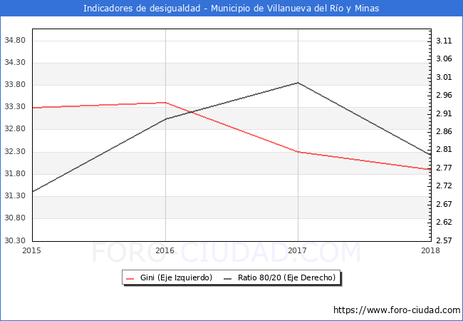 ndice de Gini y ratio 80/20 del municipio de Villanueva del Ro y Minas - 2018