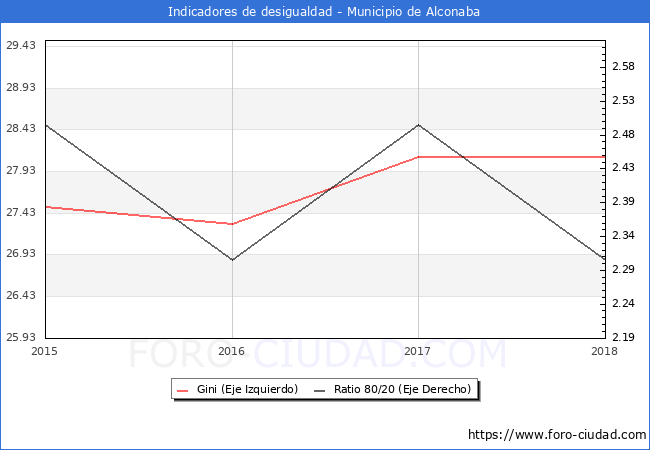 Índice de Gini y ratio 80/20 del municipio de Alconaba - 2018