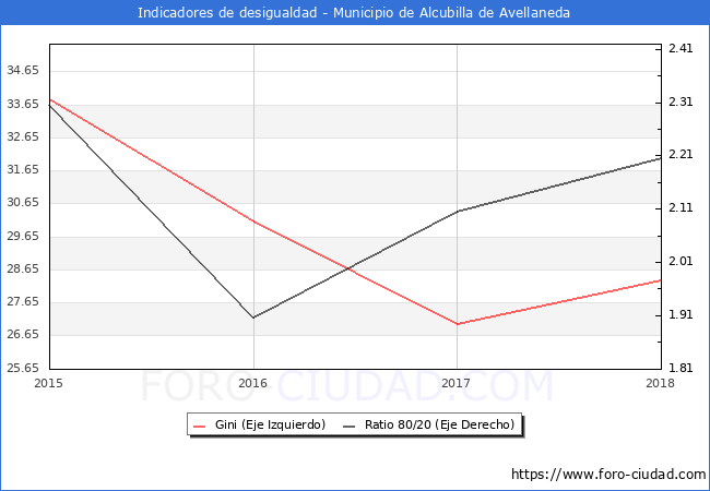 ndice de Gini y ratio 80/20 del municipio de Alcubilla de Avellaneda - 2018