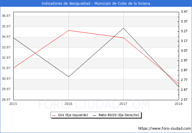 ndice de Gini y ratio 80/20 del municipio de Cubo de la Solana - 2018