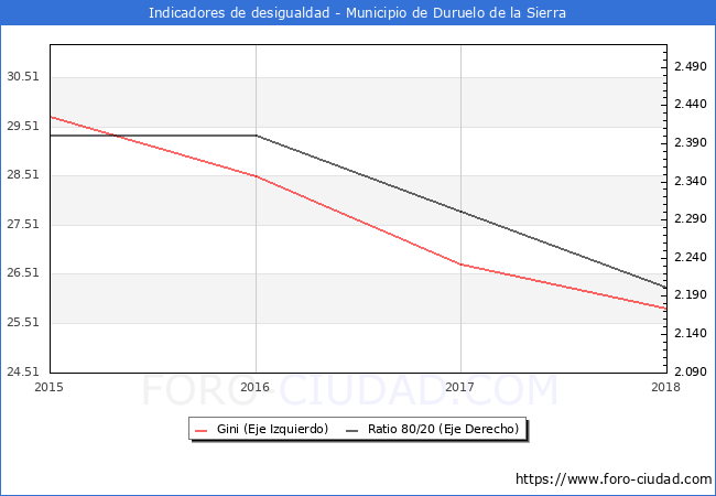 Índice de Gini y ratio 80/20 del municipio de Duruelo de la Sierra - 2018