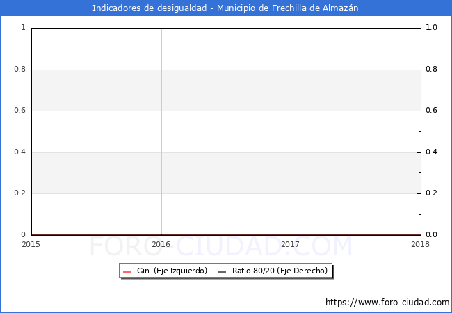 Índice de Gini y ratio 80/20 del municipio de Frechilla de Almazán - 2018