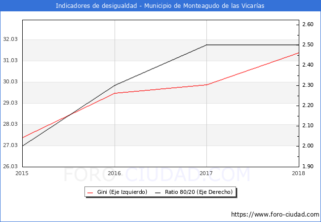 ndice de Gini y ratio 80/20 del municipio de Monteagudo de las Vicaras - 2018