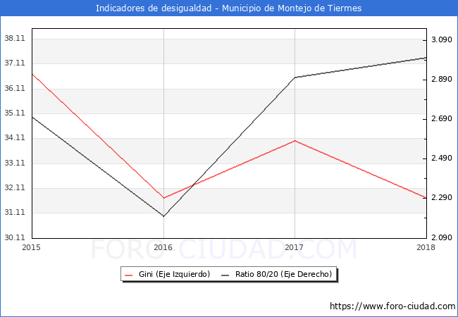 ndice de Gini y ratio 80/20 del municipio de Montejo de Tiermes - 2018