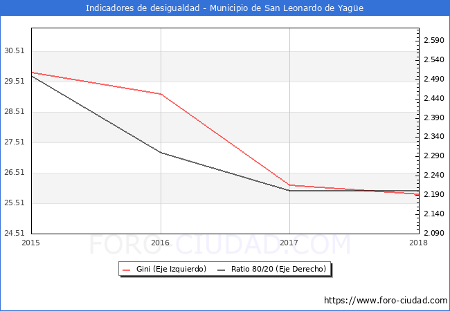 ndice de Gini y ratio 80/20 del municipio de San Leonardo de Yage - 2018