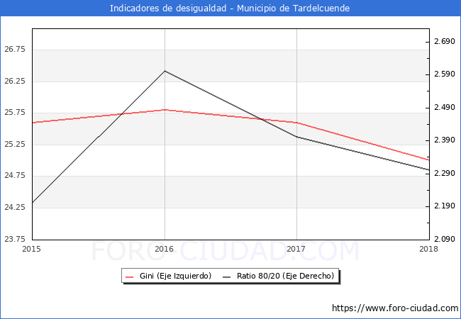 ndice de Gini y ratio 80/20 del municipio de Tardelcuende - 2018