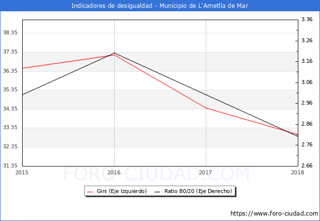 Índice de Gini y ratio 80/20 del municipio de L'Ametlla de Mar - 2018
