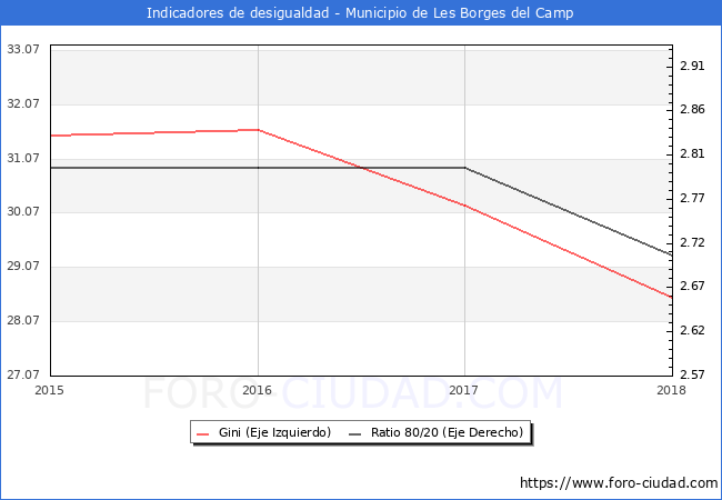 Índice de Gini y ratio 80/20 del municipio de Les Borges del Camp - 2018