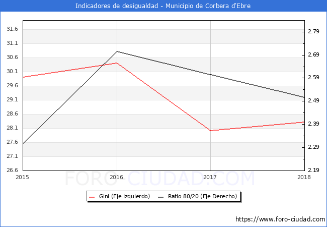 Índice de Gini y ratio 80/20 del municipio de Corbera d'Ebre - 2018