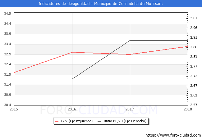 ndice de Gini y ratio 80/20 del municipio de Cornudella de Montsant - 2018