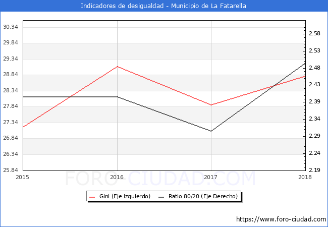 Índice de Gini y ratio 80/20 del municipio de La Fatarella - 2018