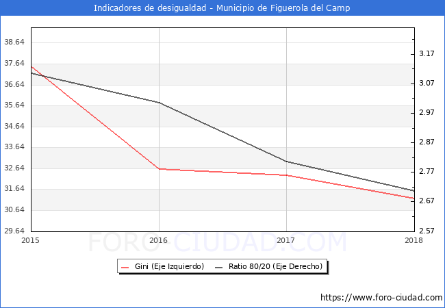 ndice de Gini y ratio 80/20 del municipio de Figuerola del Camp - 2018