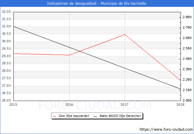 ndice de Gini y ratio 80/20 del municipio de Els Garidells - 2018