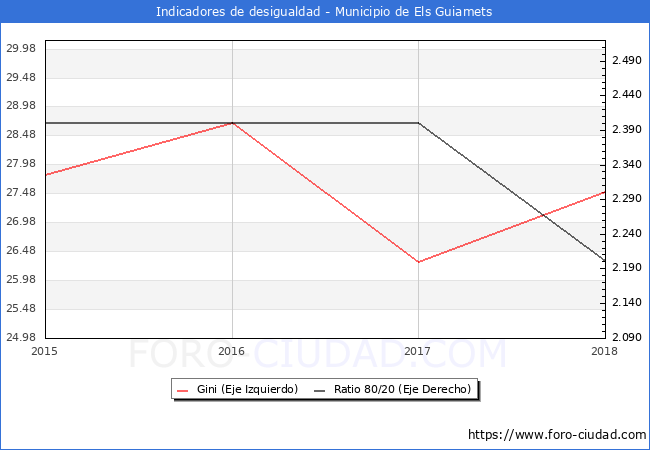 Índice de Gini y ratio 80/20 del municipio de Els Guiamets - 2018