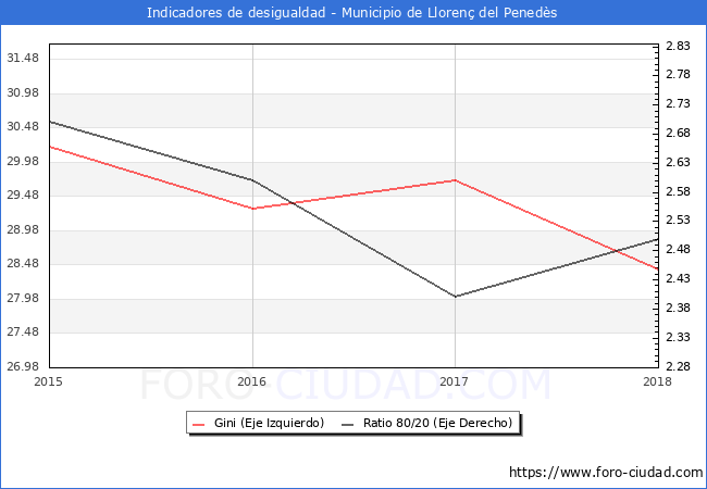 Índice de Gini y ratio 80/20 del municipio de Llorenç del Penedès - 2018