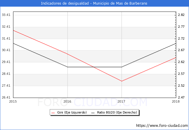 Índice de Gini y ratio 80/20 del municipio de Mas de Barberans - 2018