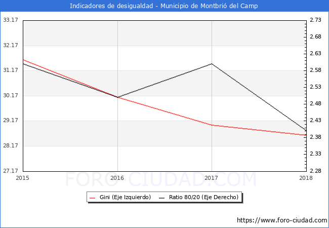 Índice de Gini y ratio 80/20 del municipio de Montbrió del Camp - 2018