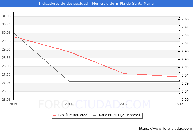 Índice de Gini y ratio 80/20 del municipio de El Pla de Santa Maria - 2018