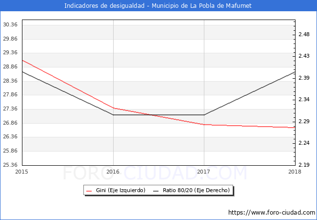 Índice de Gini y ratio 80/20 del municipio de La Pobla de Mafumet - 2018