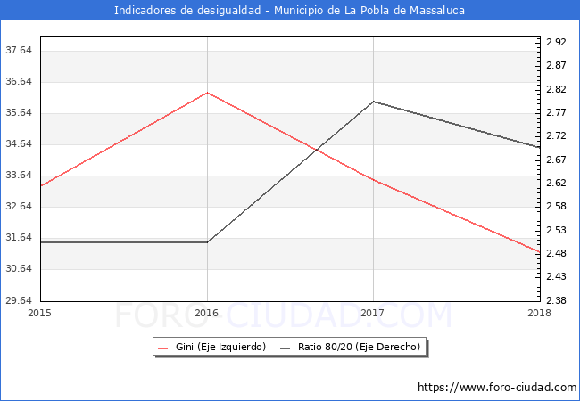 Índice de Gini y ratio 80/20 del municipio de La Pobla de Massaluca - 2018
